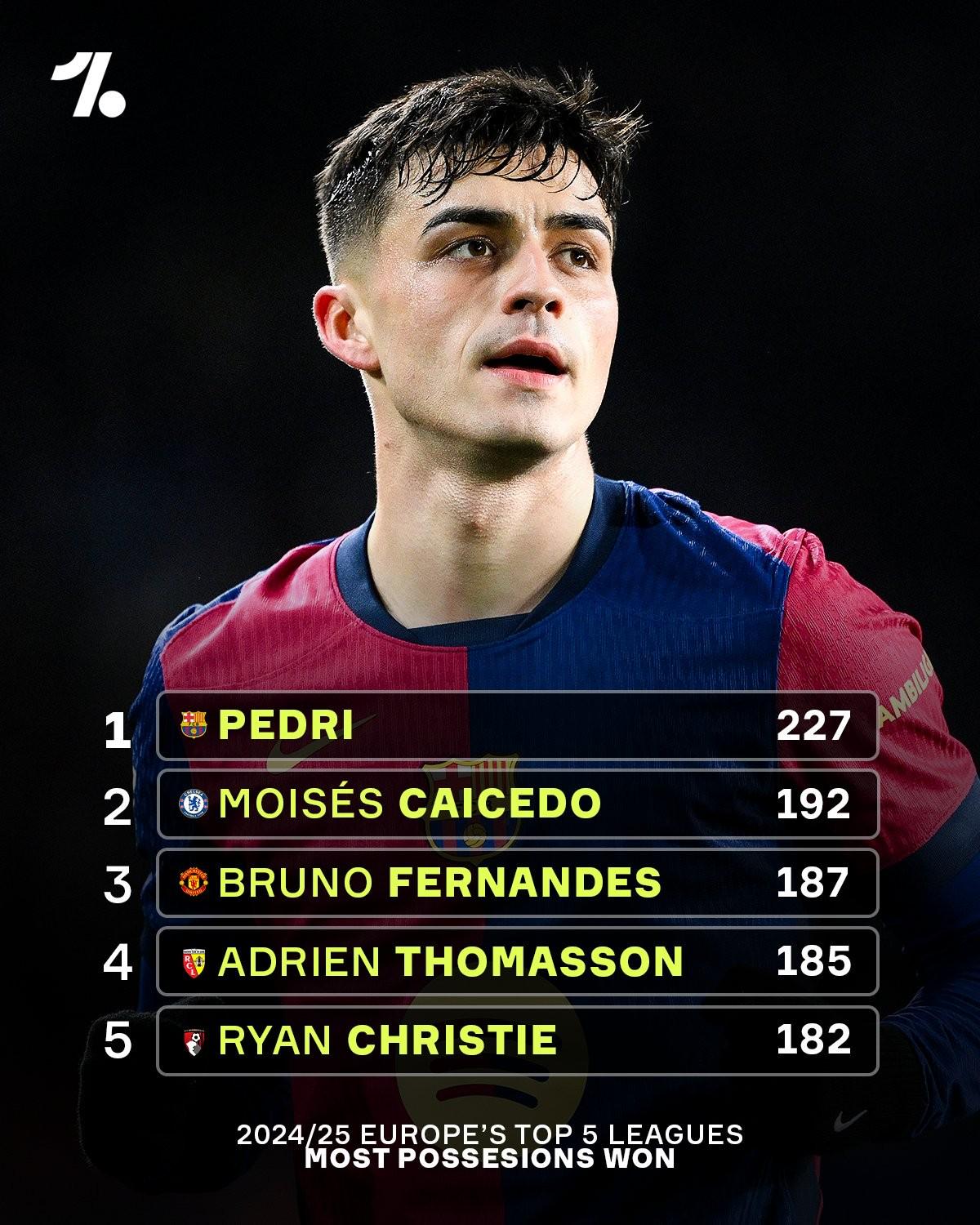 切尔西逆转波兰，佩德里统治全场